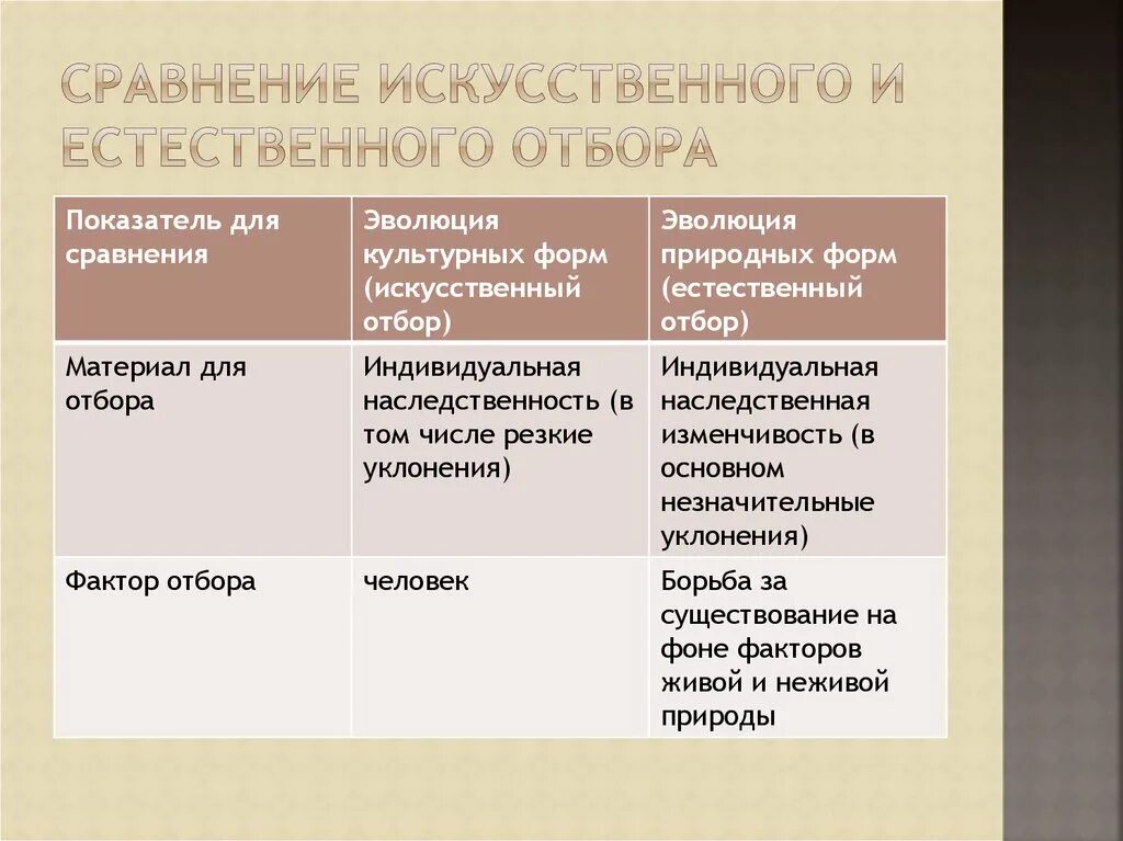 Сходства форм естественного отбора. Критерии искусственный отбор естественный отбор таблица. сравнить естественный и искусственный отбор таблица. различия естественного и искусственного отбора таблица. сходства и отличия искусственного и естественного отбора таблица.