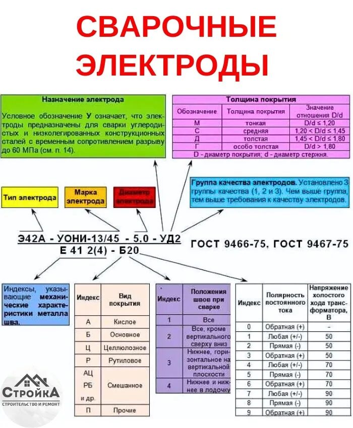 Электроды для ручной дуговой сварки типы обозначения. Маркировка полярности сварочных электродов. Таблица маркировки электродов для сварки. Расшифровка типа электродов. Расшифровать описание