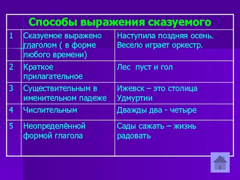 Простое сказуемое может быть выражено. Способы выражения сказуемого. Способы выраженив Сказ. Чем выражено сказуемое. Сказуемое и способы его выражения.