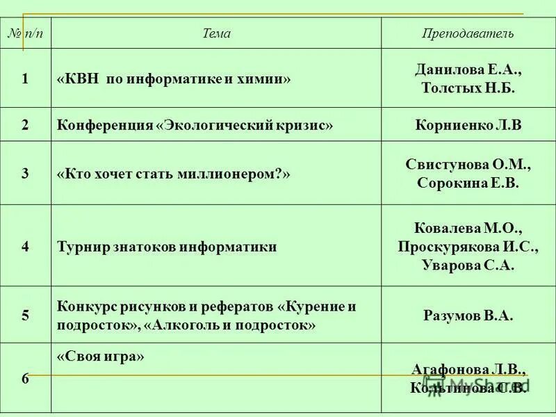 Отчет по предметной неделе