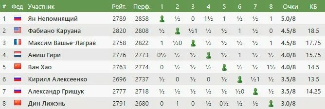 Турнир претендентов мужчины таблица