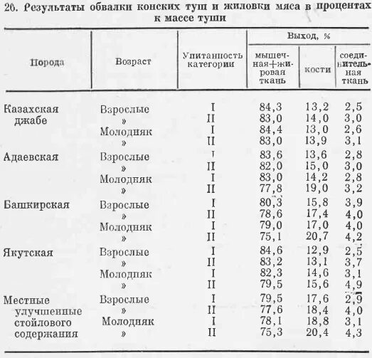 Выход мяса свинины от живого веса - таблица и расчеты