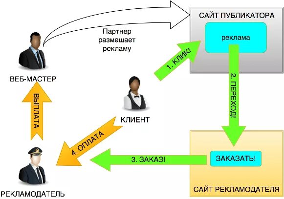 Пассивный партнер. Схема заработка на партнерках. Партнерская программа схема работы. Реферальная программа схема работы. Схемы заработка в интернете.