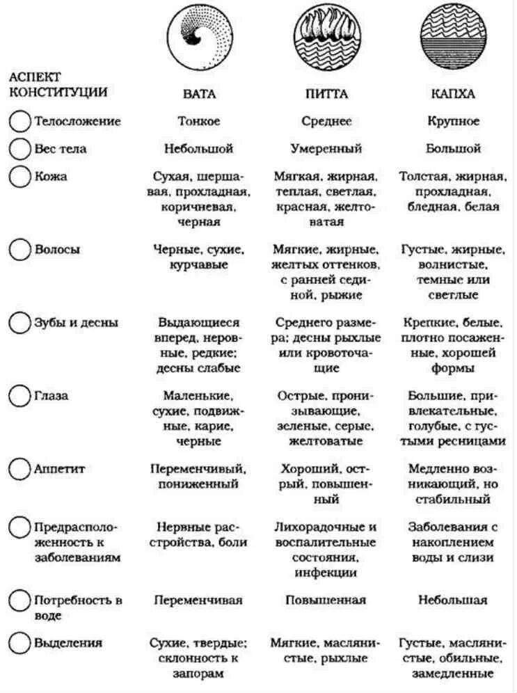 Аюрведа типы дош тест. Аюрведа конституции аюрведа типы конституции. тип капха по аюрведе. питание вата-питта таблица. питание для вата питта доши аюрведа.