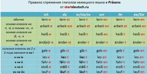 Немецкий склонение глаголов таблица