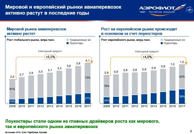 Мировой и отечественный рынки. Пассажиропоток российского рынка авиаперевозок. Рынок авиаперевозок. Мировой рынок авиаперевозок. Российский рынок грузовых авиаперевозок.