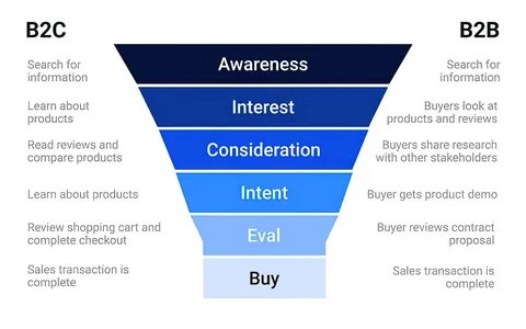 B2c sales