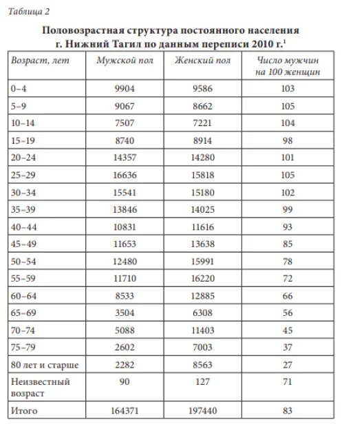 Численность тагила. Население Нижнего Тагила на 2022. Нижний Тагил население 2023. Нижний Тагил население численность 2022. Население Нижнего Тагила статистика.