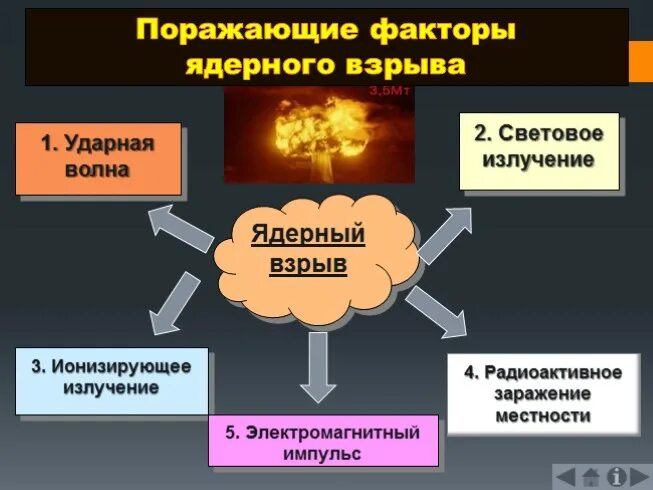 Наиболее сильный поражающий фактор ядерного взрыва. Поражающие факторы ядерного взрыва. Ядерное оружие поражающие факторы ядерного оружия. Поражающий фактор ядерного взрыва. Перечислите основные поражающие факторы ядерного взрыва?.