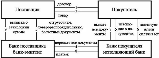 Инкассо акцепт. Схема расчетов по инкассовому поручению. схема расчетов по инкассо схема. схема расчета документарным инкассо. расчеты по инкассо схема расчетов.