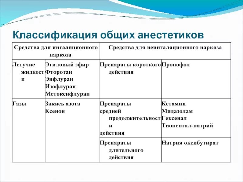 Общий наркоз препараты. Препараты местных анестетиков фармакология. Общие анестетики классификация. Классификация наркоза фармакология. Классификация препаратов для наркоза.