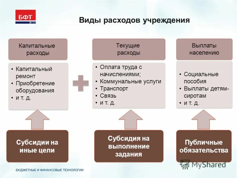 Виды расходов. Бюджетные субсидии виды. Субсидии бюджетным учреждениям. Цели предоставления субсидий.