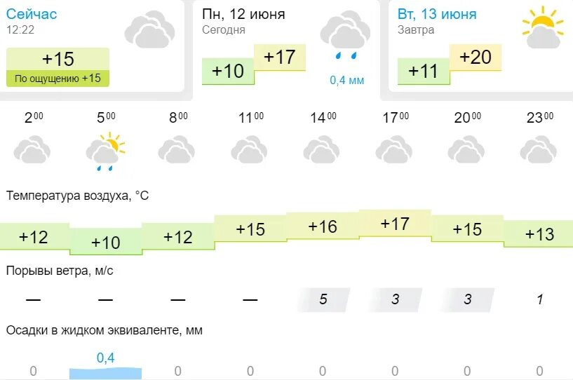 Погода южноуральск по часам