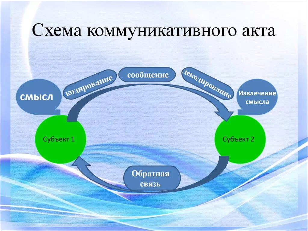 Модель коммуникативного акта. Структура акта коммуникативной деятельности. Общение и коммуникация схема. Участники коммуникативного акта. Участники коммуникативного акта.