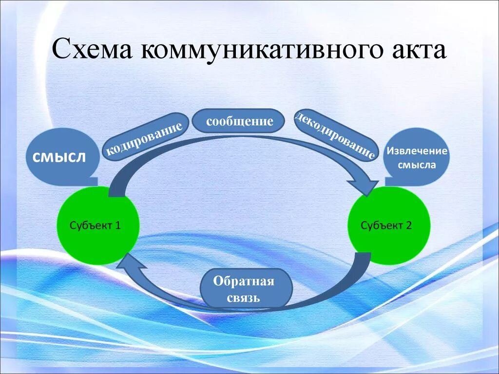 Какова структура коммуникативного акта?. Схема коммуникативного акта. Структура коммуникативного и речевого акта. Коммуникация в общении схема. Составляющие социальной коммуникации