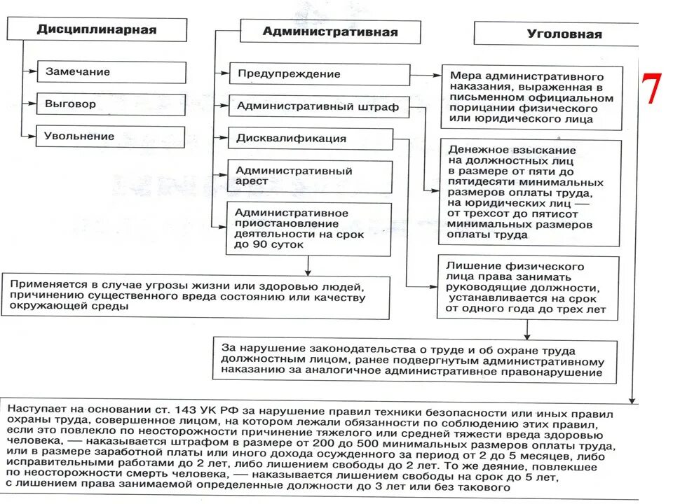 Какова ответственность за нарушение. Ответственность за нарушение норм охраны труда. Виды ответственности за нарушение охраны труда. Виды ответственности за нарушение требований охраны труда таблица. Виды ответственности за нарушение норм охраны труда.