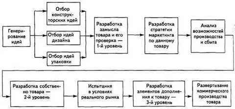 Процесс продвижения товара