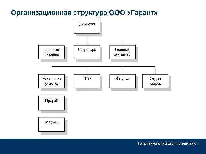 Организационная структура ООО «ВЕНТКОМПЛЕКС». Структура управления предприятием ООО. Организационно структурная схема ООО. Организационная структура предприятия ООО «сервис комплект».