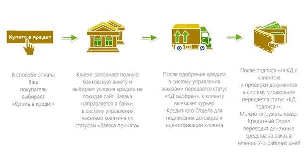 Закупка кредита. Схема POS кредитования. Увеличение продаж по кредитным картам. POS кредитование банк. Товарный кредит.