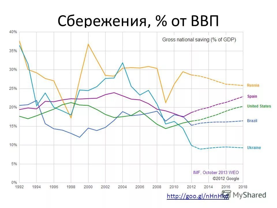 норма валового сбережения в мире, % к ввп. валовое национальное сбережение рассчитывается как. валовые сбережения это. сбережения ввп. сбережения ввп.