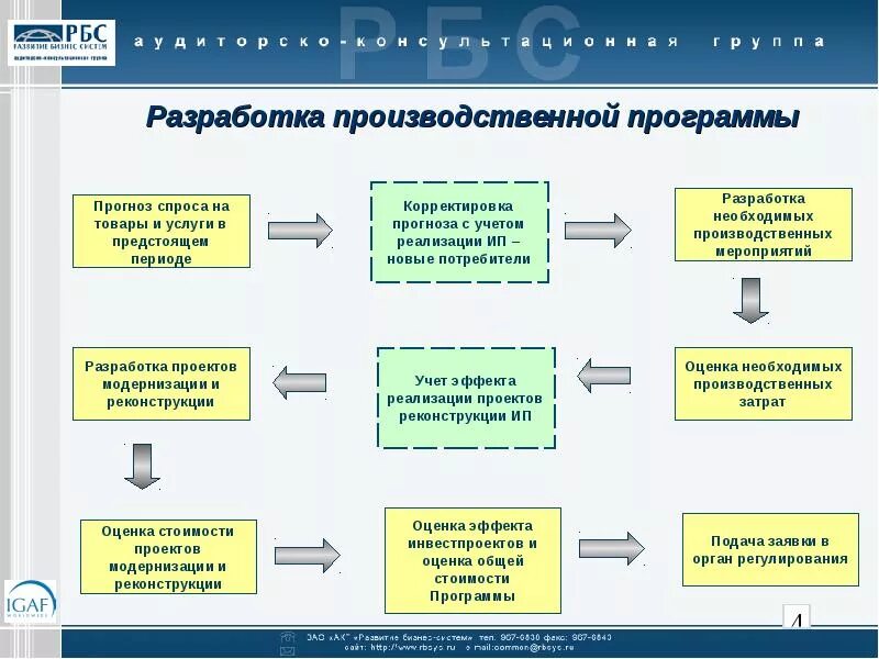 Программа работ предприятия. Этапы составления производственной программы. разработка производственной программы. этапы составления производственной программы предприятия. производственная программа схема.
