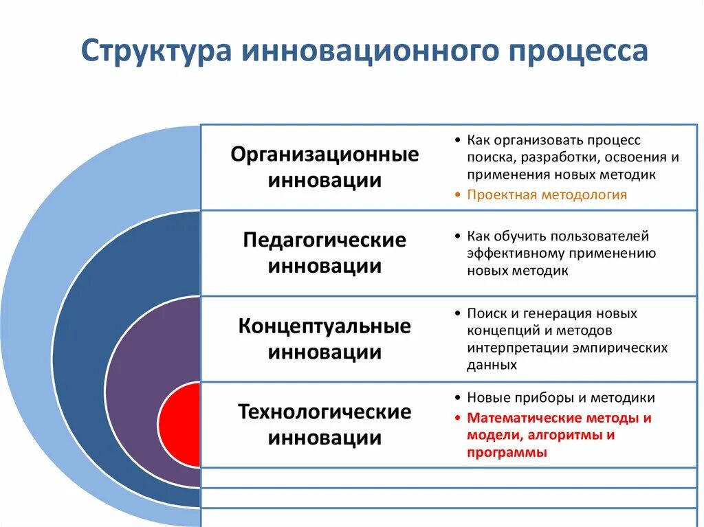 Структурные компоненты инновационного процесса. Структура инновационного процесса. Схема инновационного процесса. Структура инноваций. Управление инновационным образованием в школе