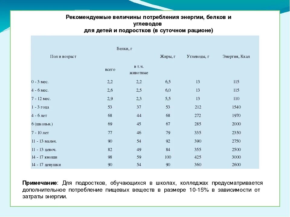 Сколько надо белка на кг. Белки жиры углеводы норма для 13 лет. Нормы белков жиров и углеводов в день для детей. Норма потребления БЖУ. Нормы БЖУ для детей.