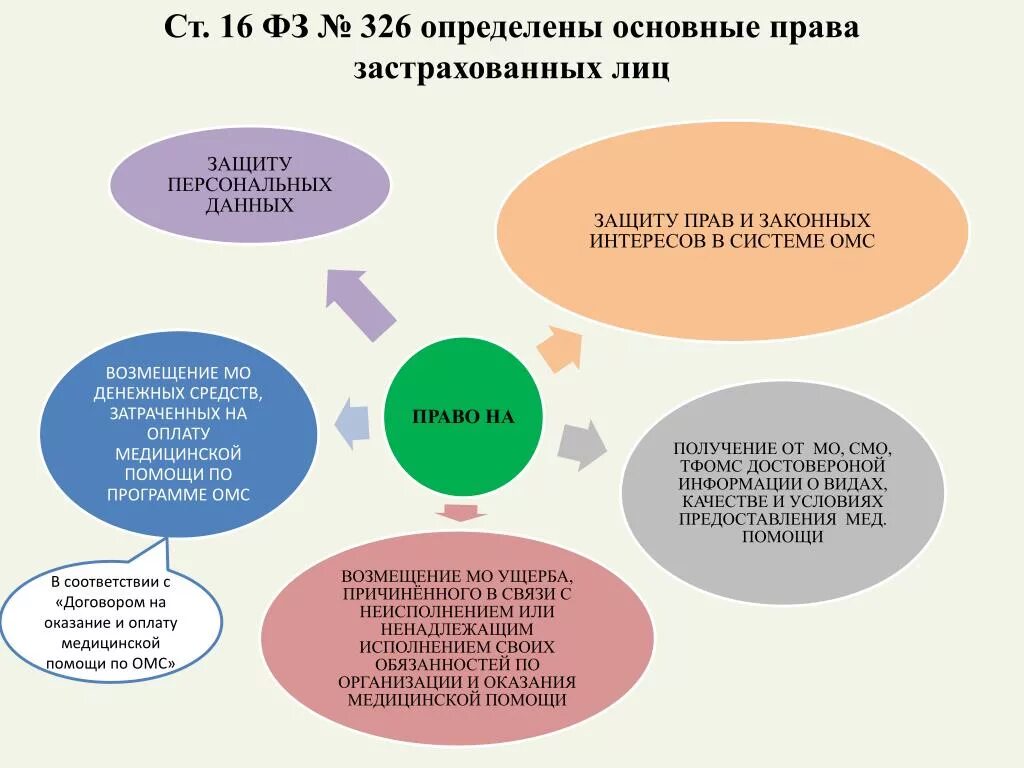 Ффомс 2022. Организация для защиты прав застрахованных.