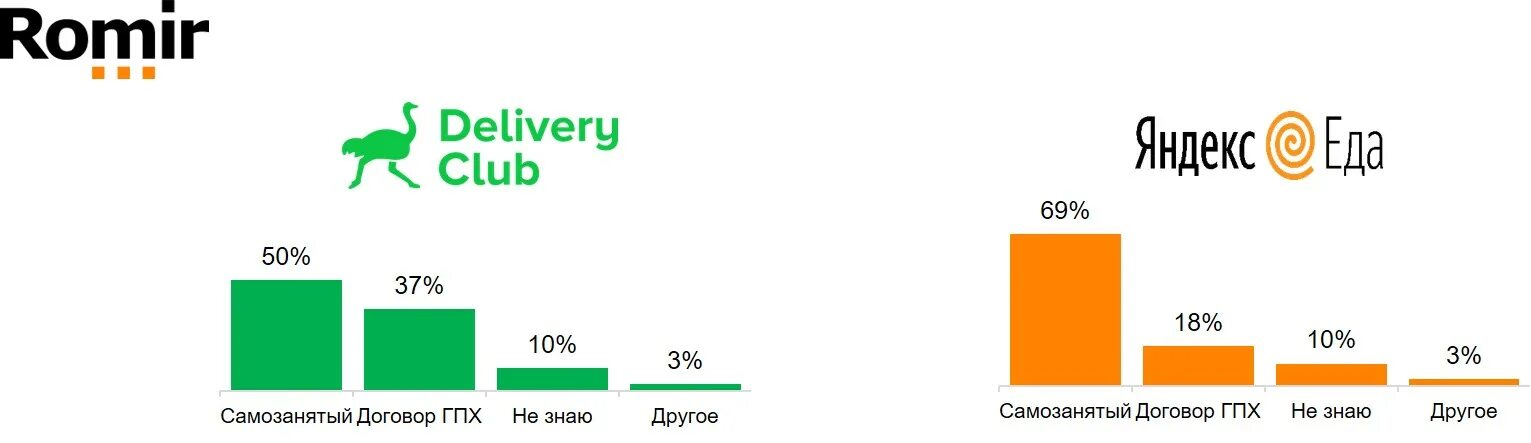 Сколько зарабатывают на доставке еды