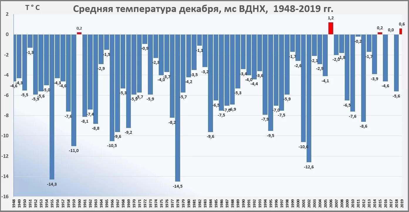 13 декабря прогноз