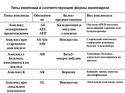 Варианты амилоидоза