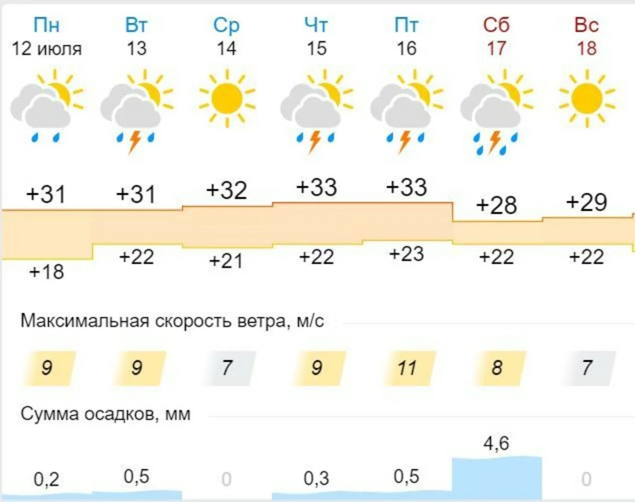 Погода в волгодонске на сегодня. Температура воздуха повышается каждый день на 2 градуса. Прогноз погоды в артёме. Погода на июнь 2021 в екатеринбурге. Усадьба тарханово борисово-судское.