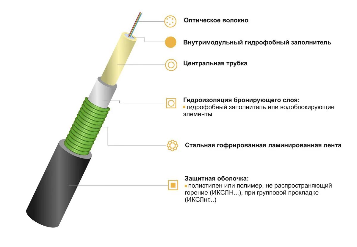 Кабель оптический ИКСЛ-Т-а8-2,7. Кабель волоконно-оптический ИКСЛ-м4п а24-2,7. ИКСЛ-Т-а8-2,7. ИКСЛ-Т-а8-2,5. Не распространяющий горение при групповой прокладке