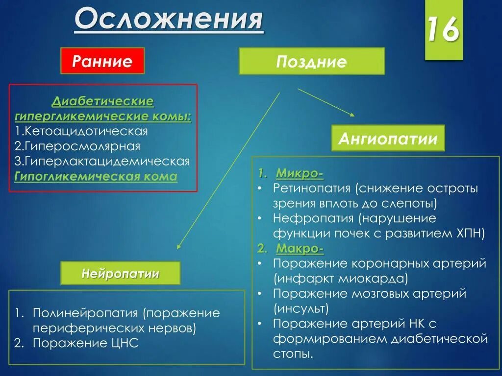 Осложнения при второй. Ранние осложнения сахарного диабета. Осложнения СД ранние и поздние. Осложнения диабета ранние и поздние. Осложнения СД 1 И 2 типа.