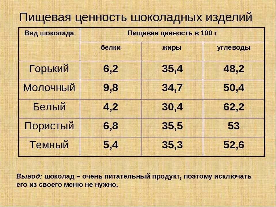 Пищевая ценность. Пищевая ценность шоколада таблица. Пищевая ценность конфет. Пищевая ценность шоколада