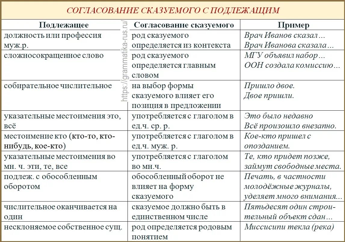 Согласование подлежащего и сказуемого 8 класс таблица. Таблица особые случаи согласования подлежащего и сказуемого. Согласование глагольного сказуемого с подлежащим таблица. Трудные случаи согласования сказуемого с подлежащим в числе таблица. Роль подлежащего и сказуемого в предложении