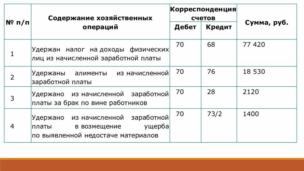 Основные хозяйственные операции в бухгалтерском учете. Корреспонденция 70 счета проводки. СЧ 70 бухгалтерского учета проводки. Журнал хозяйственных операций по учету труда и заработной платы. Корреспонденция счетов по начислению заработной платы.