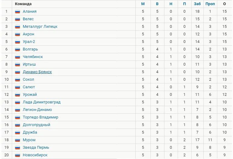Чемпионат россии первый дивизион турнирная. Фнл3 турнирная таблица. Таблица ФНЛ. ПФЛ турнирная таблица. Металлург Липецк турнирная таблица футбол.