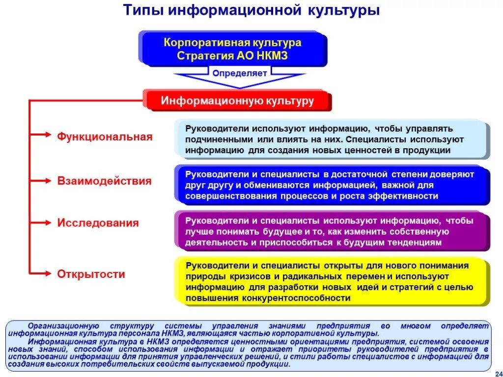 Типы информационной культуры. Виды информационных культур на предприятии. Разновидности информативная культура. Назовите типы информационных культур.