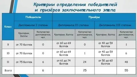 Высшая проба работы победителей и призеров