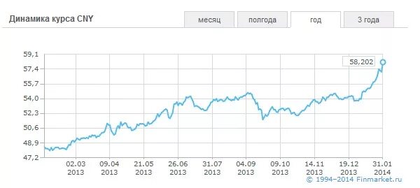 График курса валют за последние полгода. Курс доллара за пол года. График доллара за полгода. Доллар и евро график за полгода.