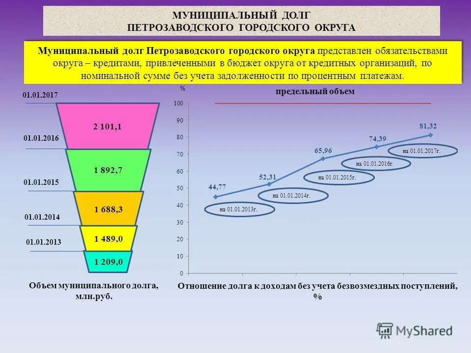 Верхний предел муниципального долга это. Долг местного бюджета. Классификация государственного и муниципального долга. Внутренний долг муниципального образования. Верхний предел муниципального долга расчет.