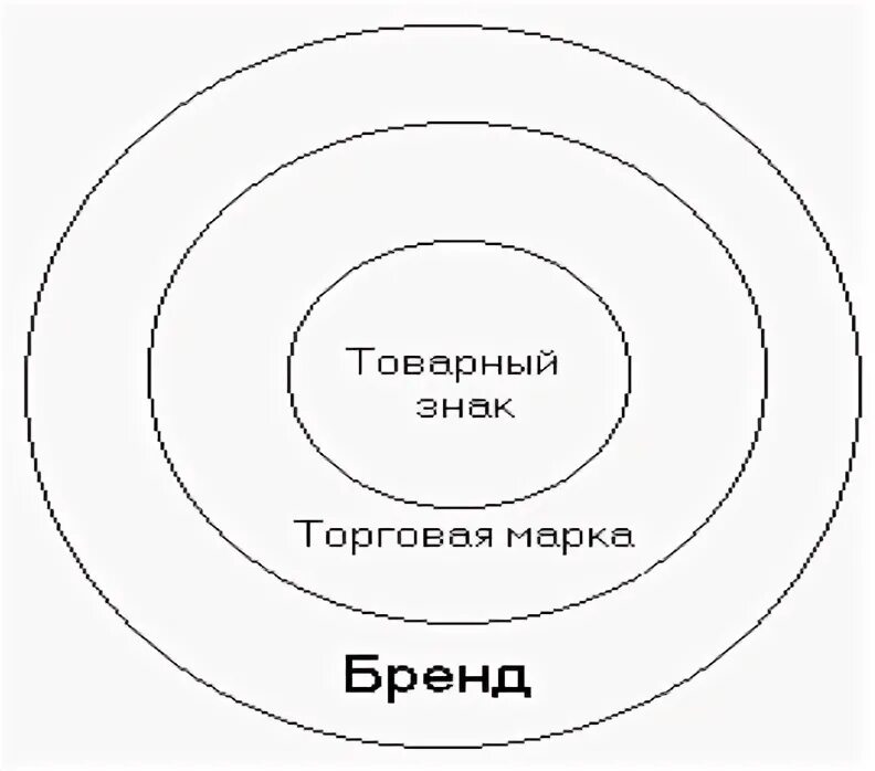 Бренда и т д. Соотношение понятий: товарный знак, торговая марка, «бренд». Отличие бренда от торговой марки. Торговая марка и бренд разница. Торговая марка товарный знак и бренд разница.