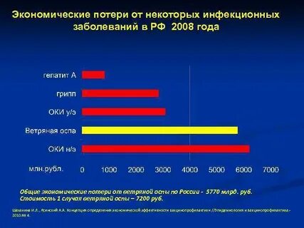 Снижение экономических потерь