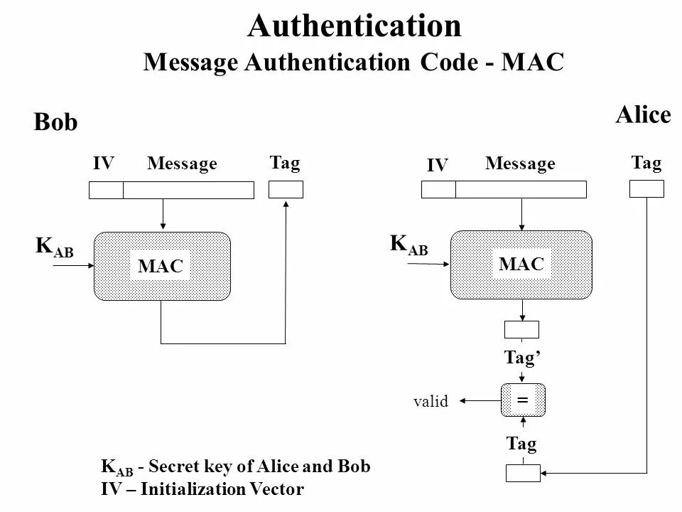 Message authentication code. Имитовставка. Имитовставка в криптографии. Имитовставка формула. Valid message