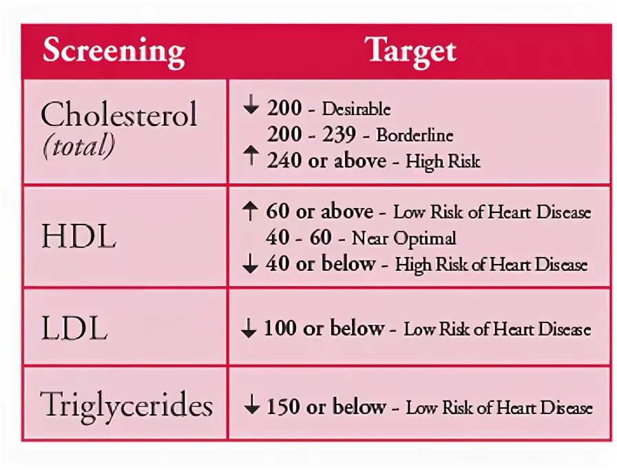 Cholesterol levels. Hdl cholesterol норма. hdl и ldl нормы. ldl cholesterol норма. ldl и hdl холестерин норма.