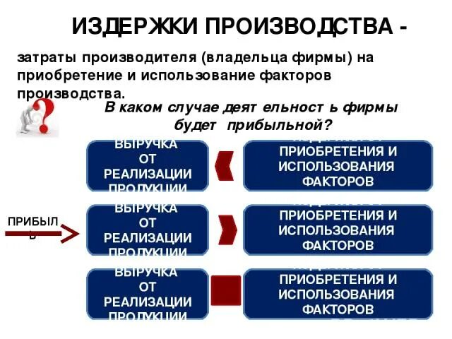 Постоянные издержки это в обществознании. Издержки фирмы Обществознание. Издержки производства это в обществознании. Издержки производства постоянные и переменные.