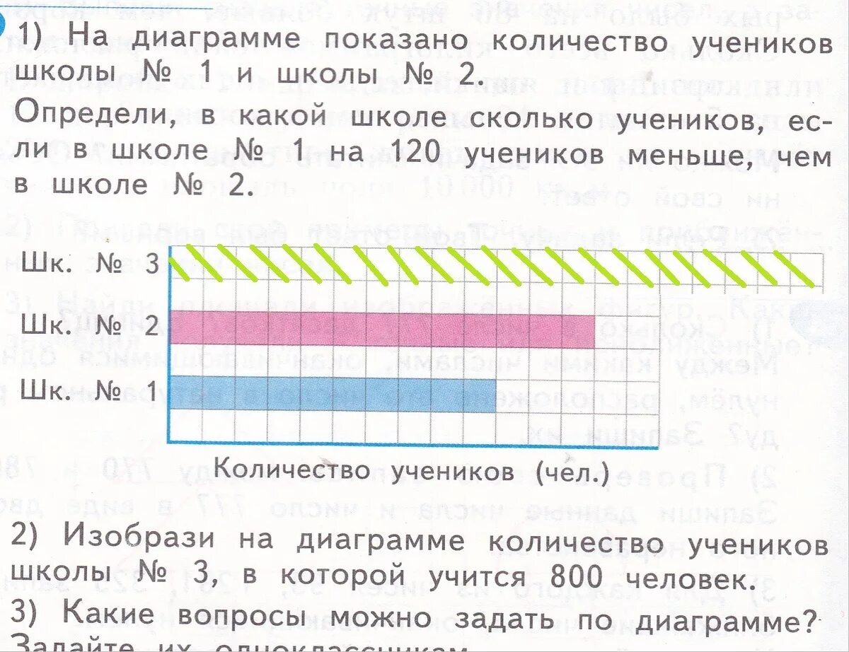 На диаграмме показано количество учеников