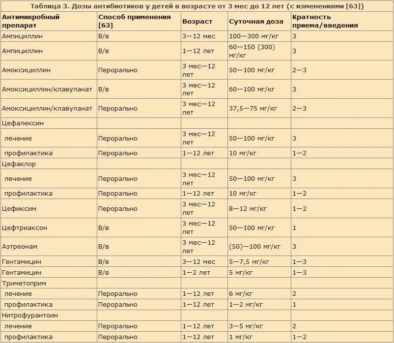 Почему дозировка. Антибиотики дозировка таблица. Антибиотики дозировка для детей таблица по возрасту. Дозировка антибиотиков для детей.