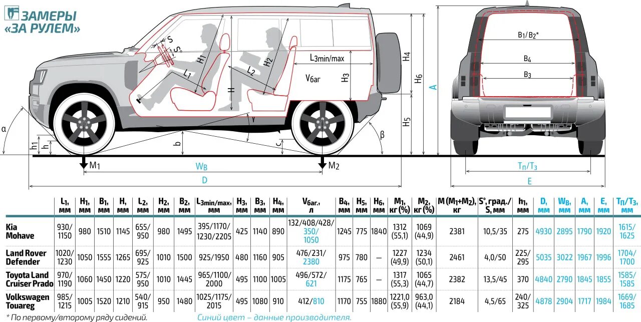 Land Rover Defender 2021 габариты. Размеры Дефендер 2020 Габаритные. Land Rover Defender размер багажника. Defender 2021 габариты. Defender размеры